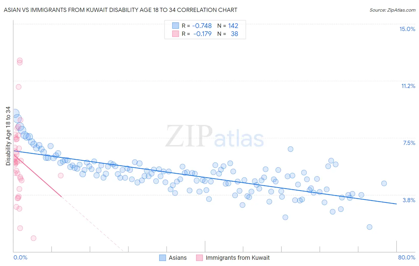 Asian vs Immigrants from Kuwait Disability Age 18 to 34