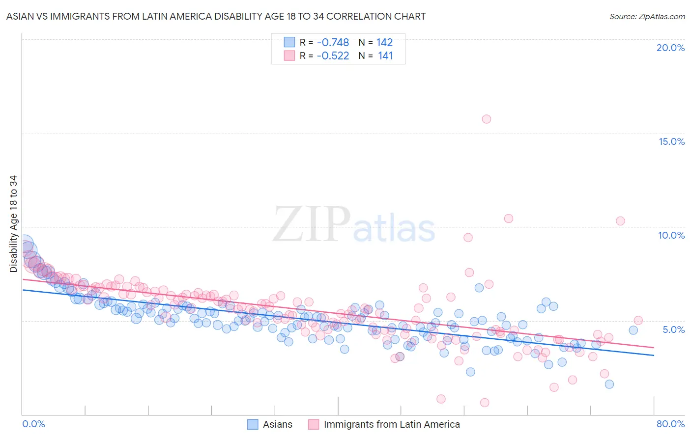 Asian vs Immigrants from Latin America Disability Age 18 to 34