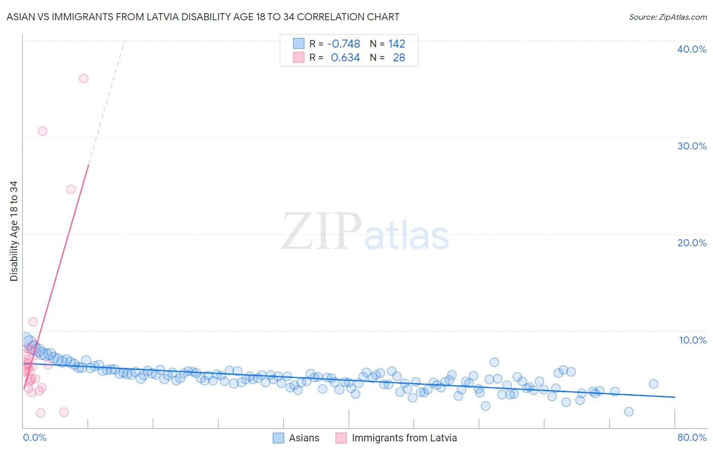 Asian vs Immigrants from Latvia Disability Age 18 to 34