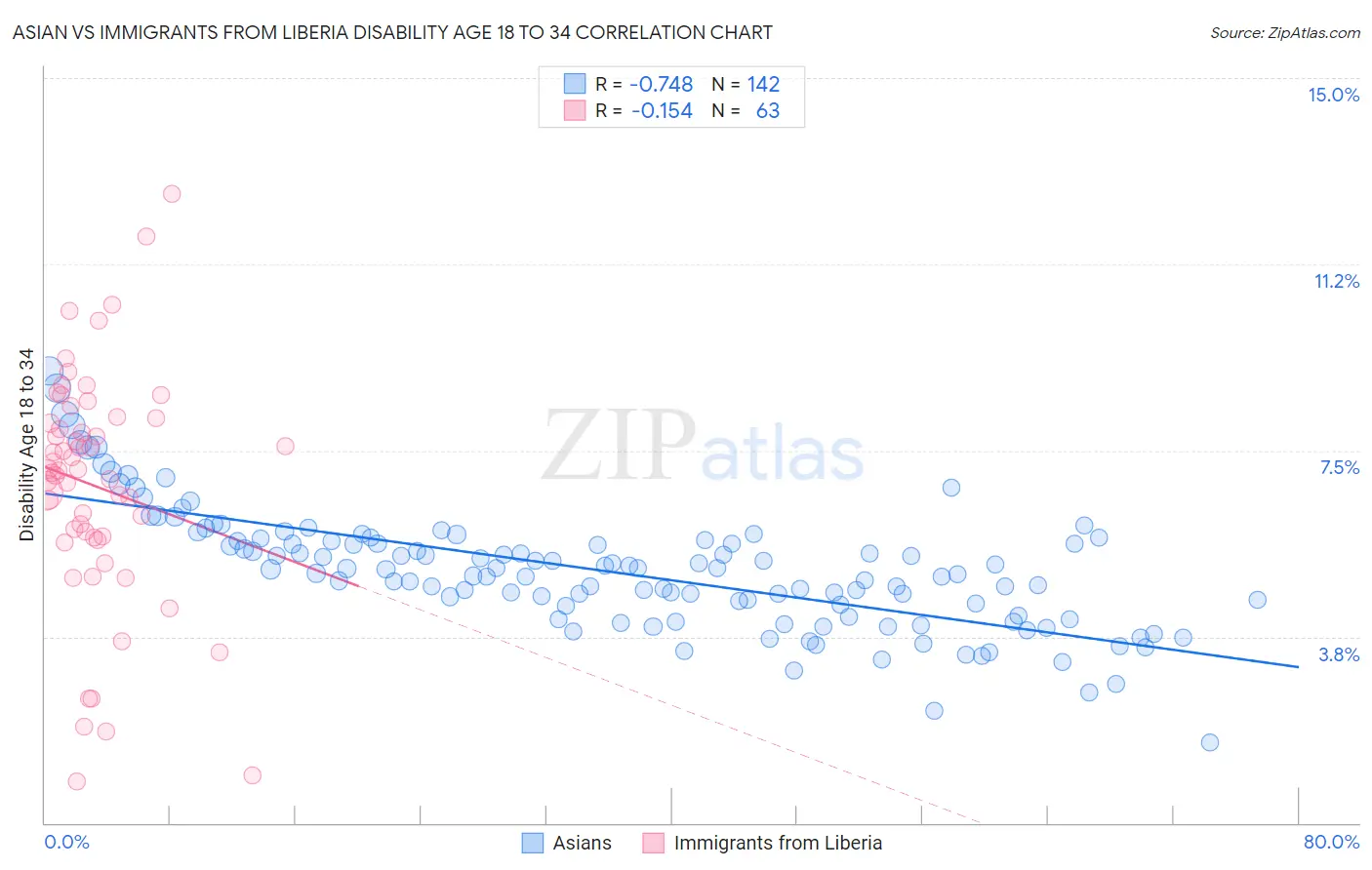 Asian vs Immigrants from Liberia Disability Age 18 to 34