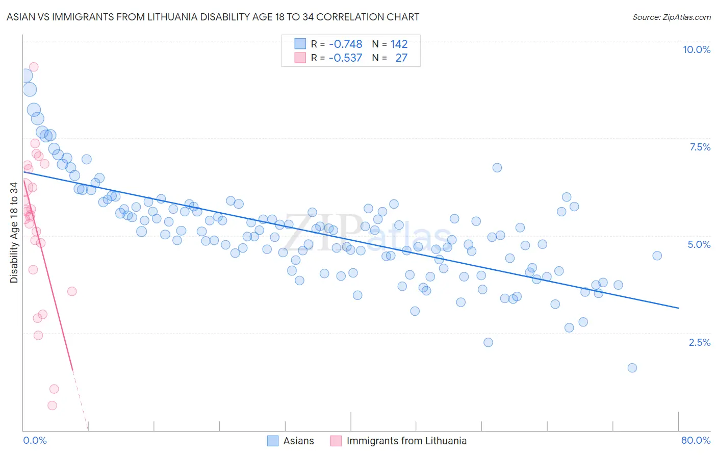 Asian vs Immigrants from Lithuania Disability Age 18 to 34