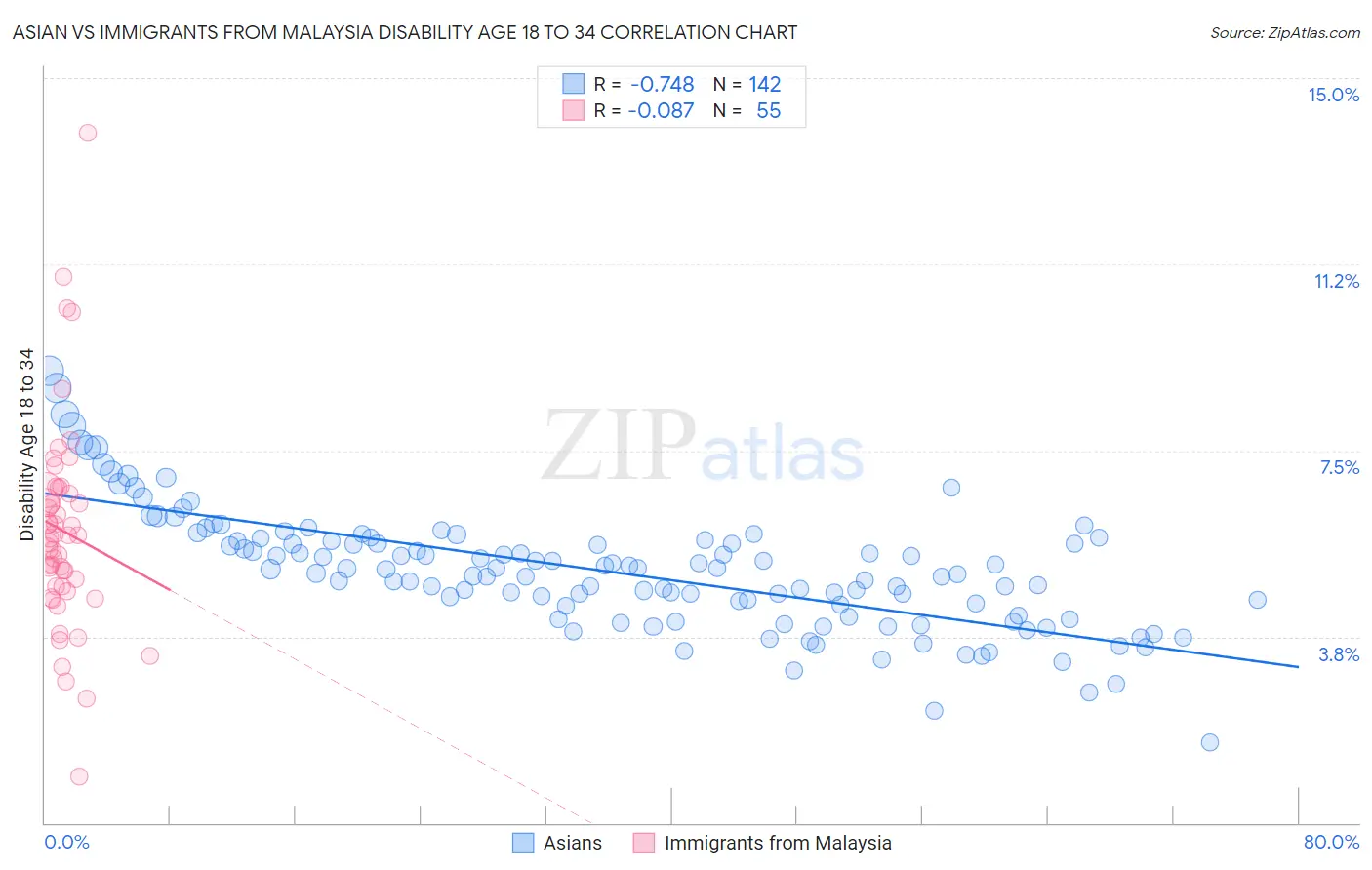 Asian vs Immigrants from Malaysia Disability Age 18 to 34