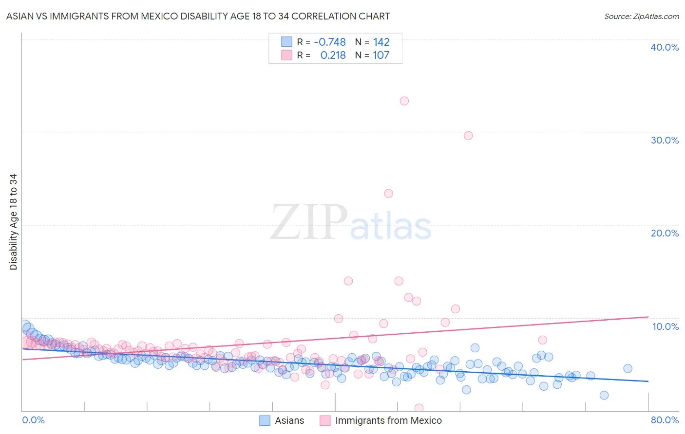 Asian vs Immigrants from Mexico Disability Age 18 to 34