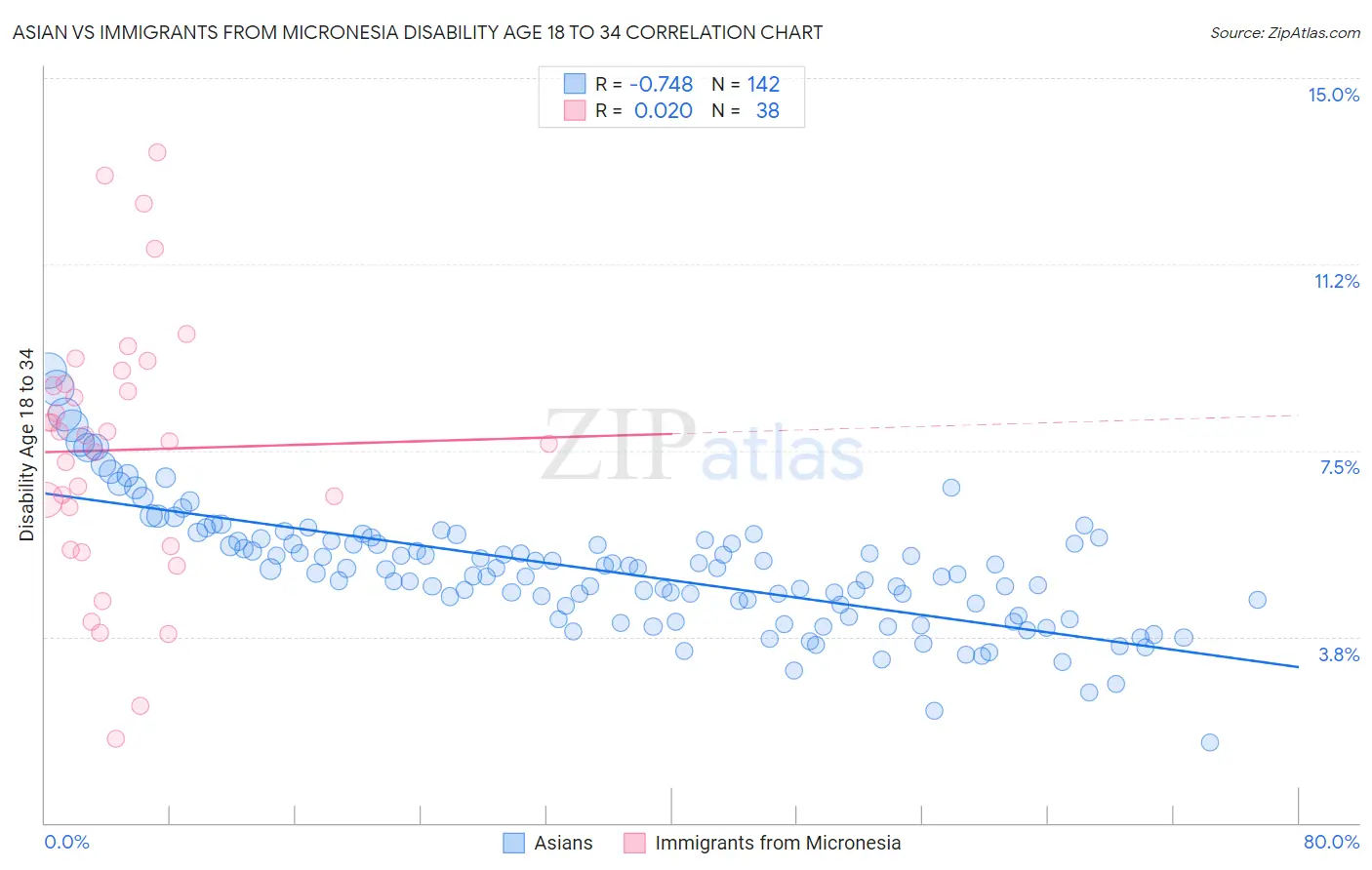 Asian vs Immigrants from Micronesia Disability Age 18 to 34