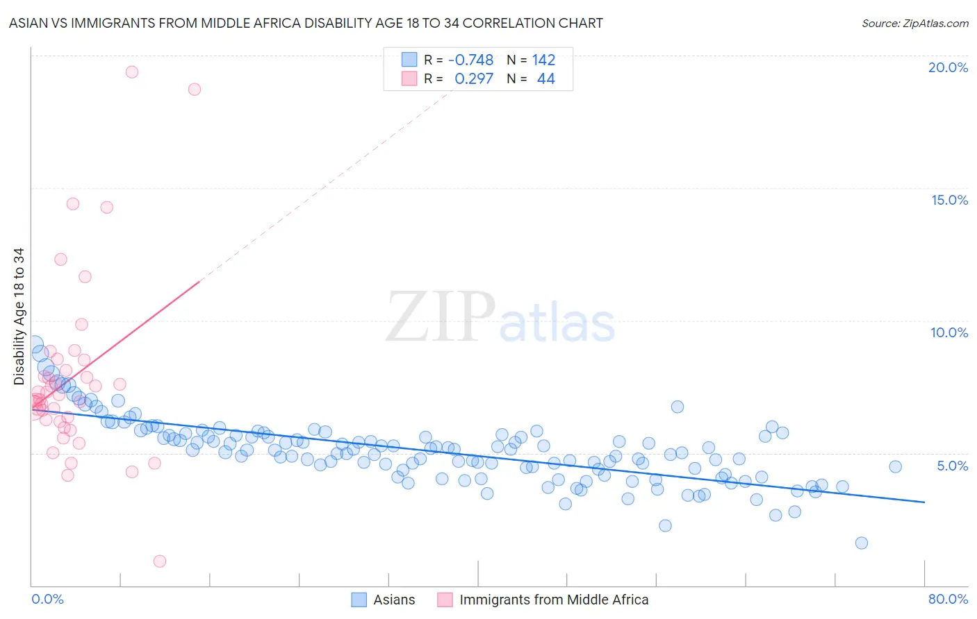 Asian vs Immigrants from Middle Africa Disability Age 18 to 34