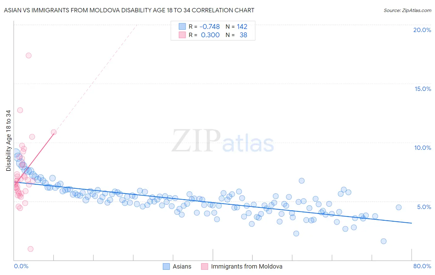 Asian vs Immigrants from Moldova Disability Age 18 to 34