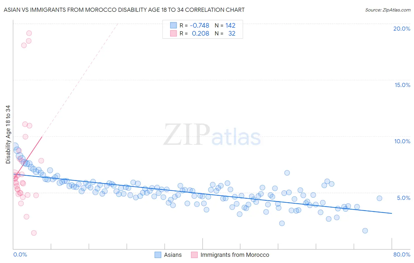 Asian vs Immigrants from Morocco Disability Age 18 to 34