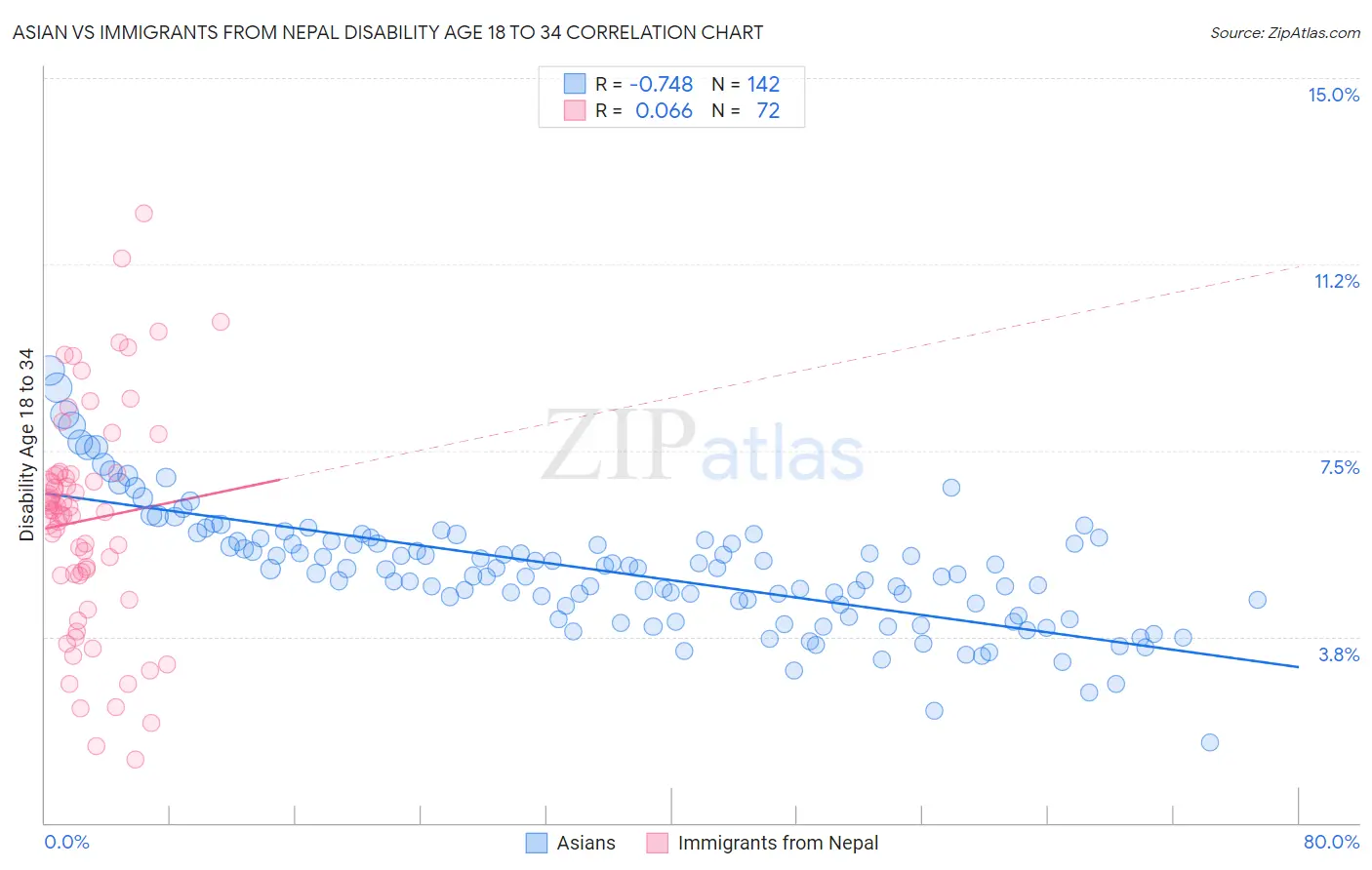 Asian vs Immigrants from Nepal Disability Age 18 to 34