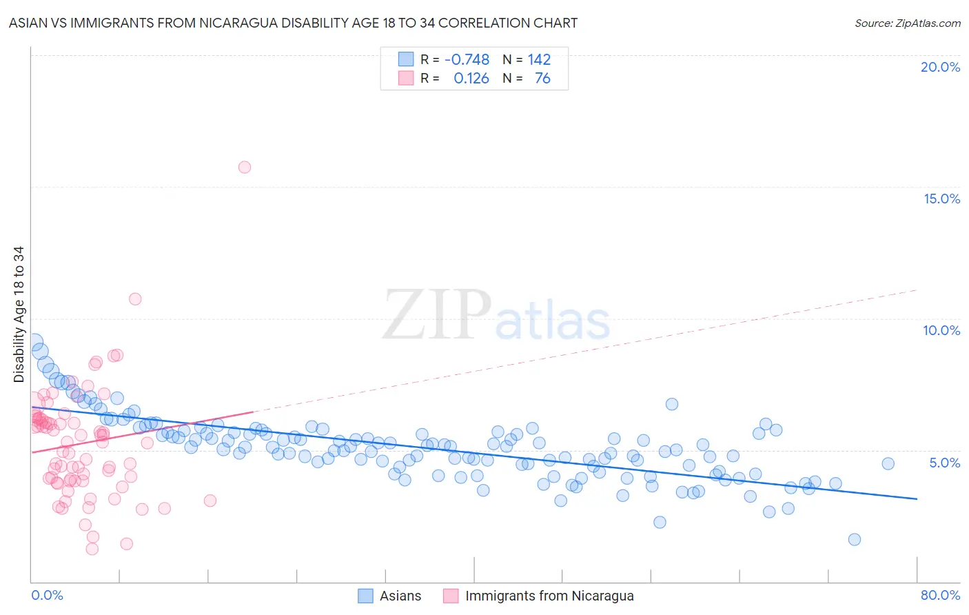 Asian vs Immigrants from Nicaragua Disability Age 18 to 34