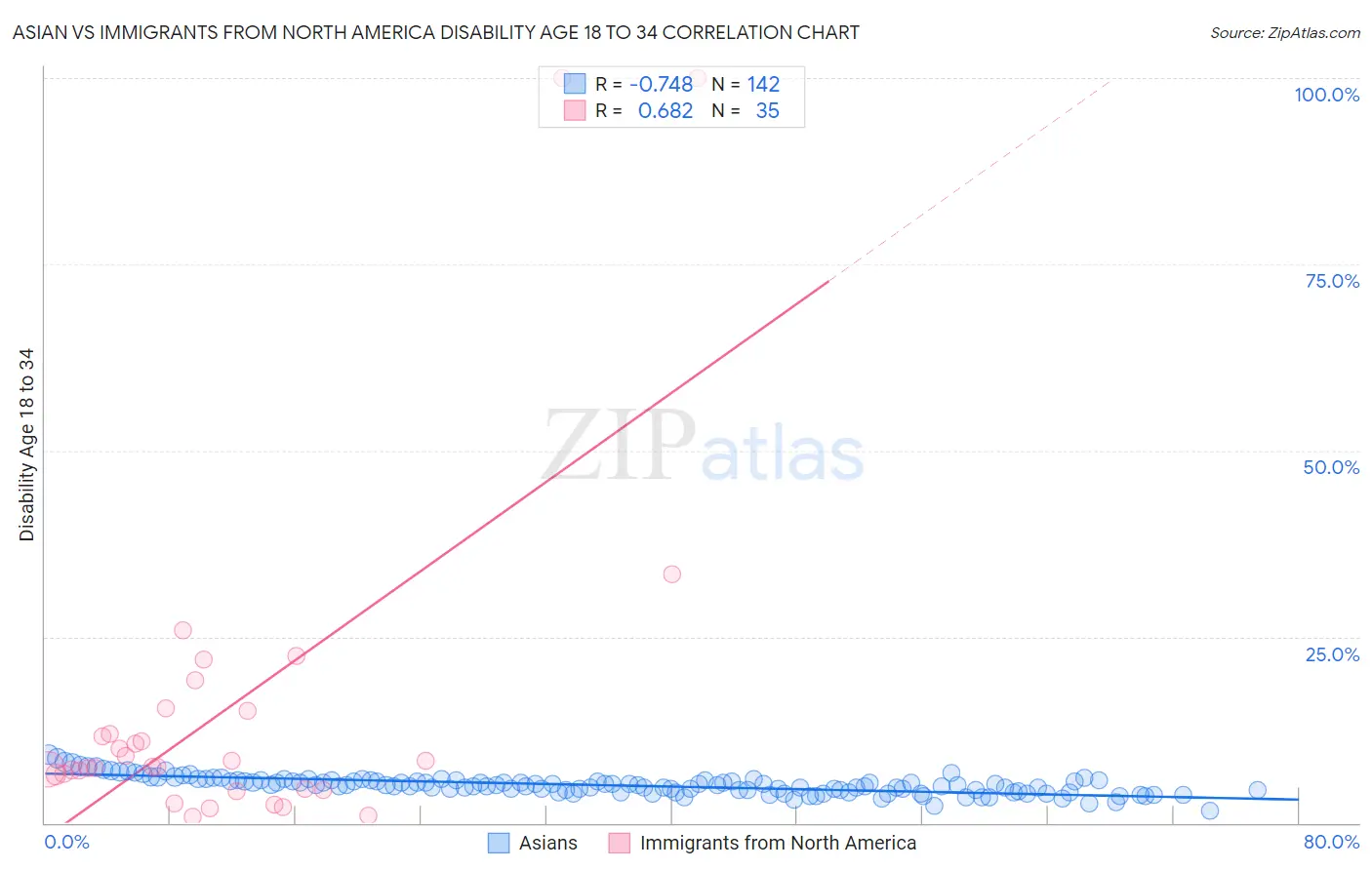Asian vs Immigrants from North America Disability Age 18 to 34