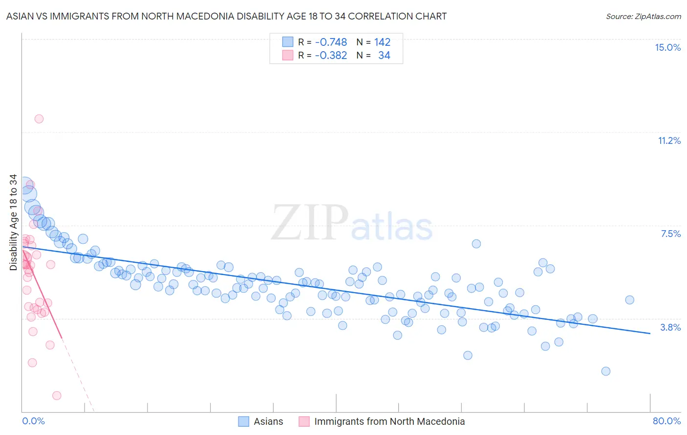 Asian vs Immigrants from North Macedonia Disability Age 18 to 34