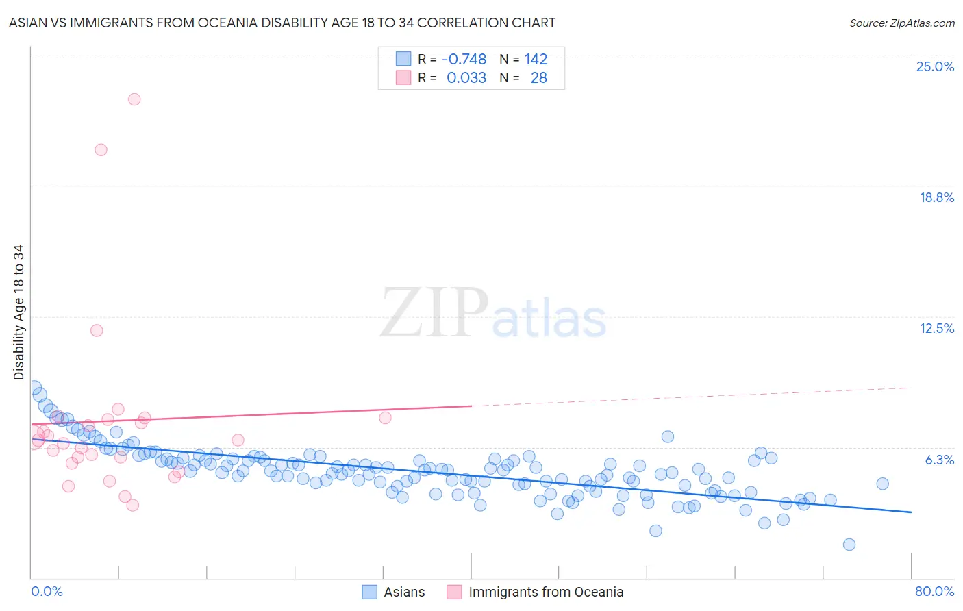 Asian vs Immigrants from Oceania Disability Age 18 to 34