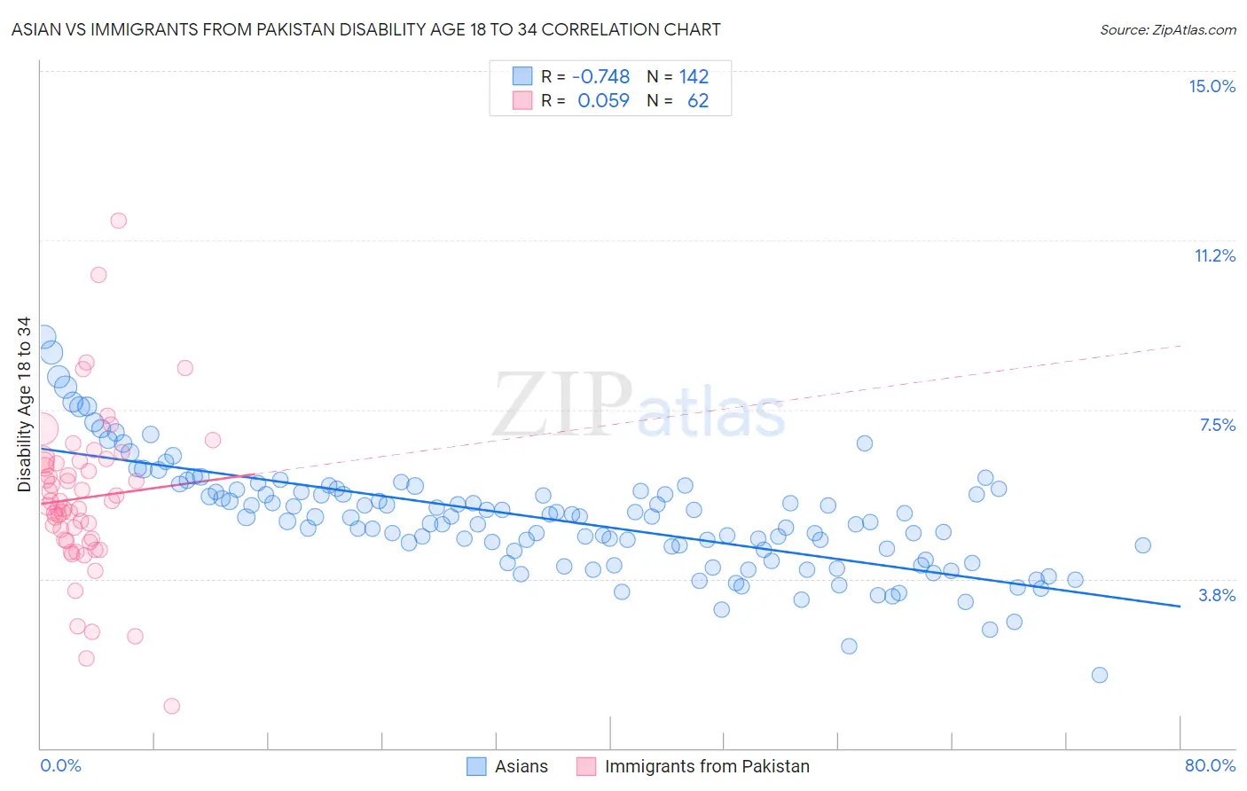 Asian vs Immigrants from Pakistan Disability Age 18 to 34