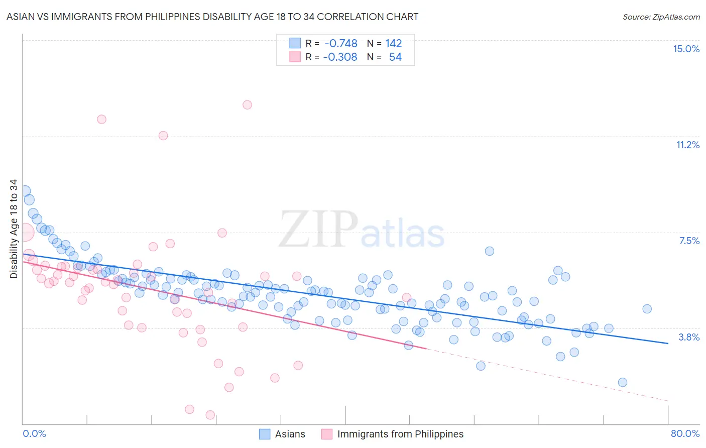 Asian vs Immigrants from Philippines Disability Age 18 to 34