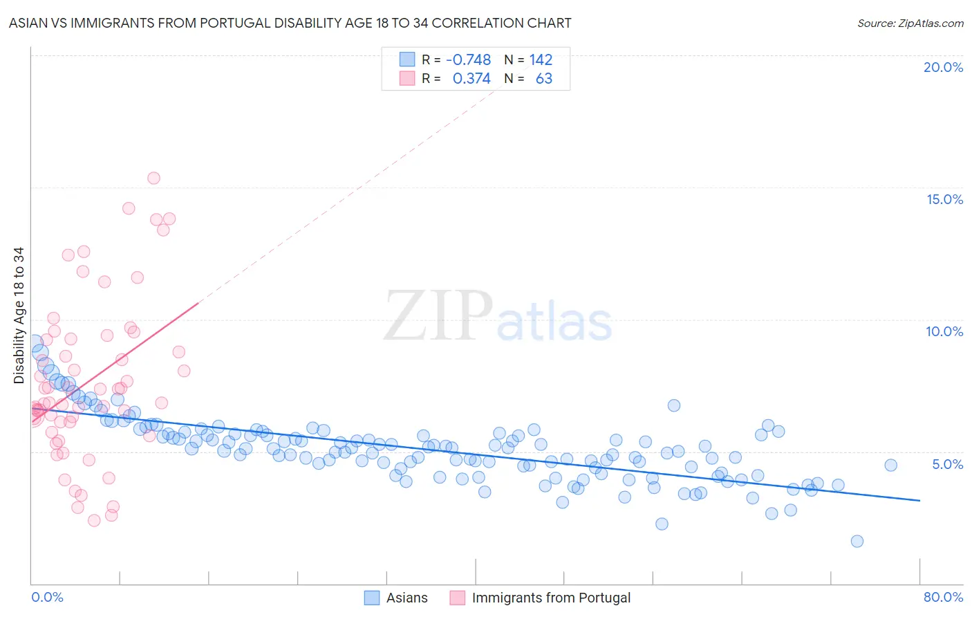 Asian vs Immigrants from Portugal Disability Age 18 to 34