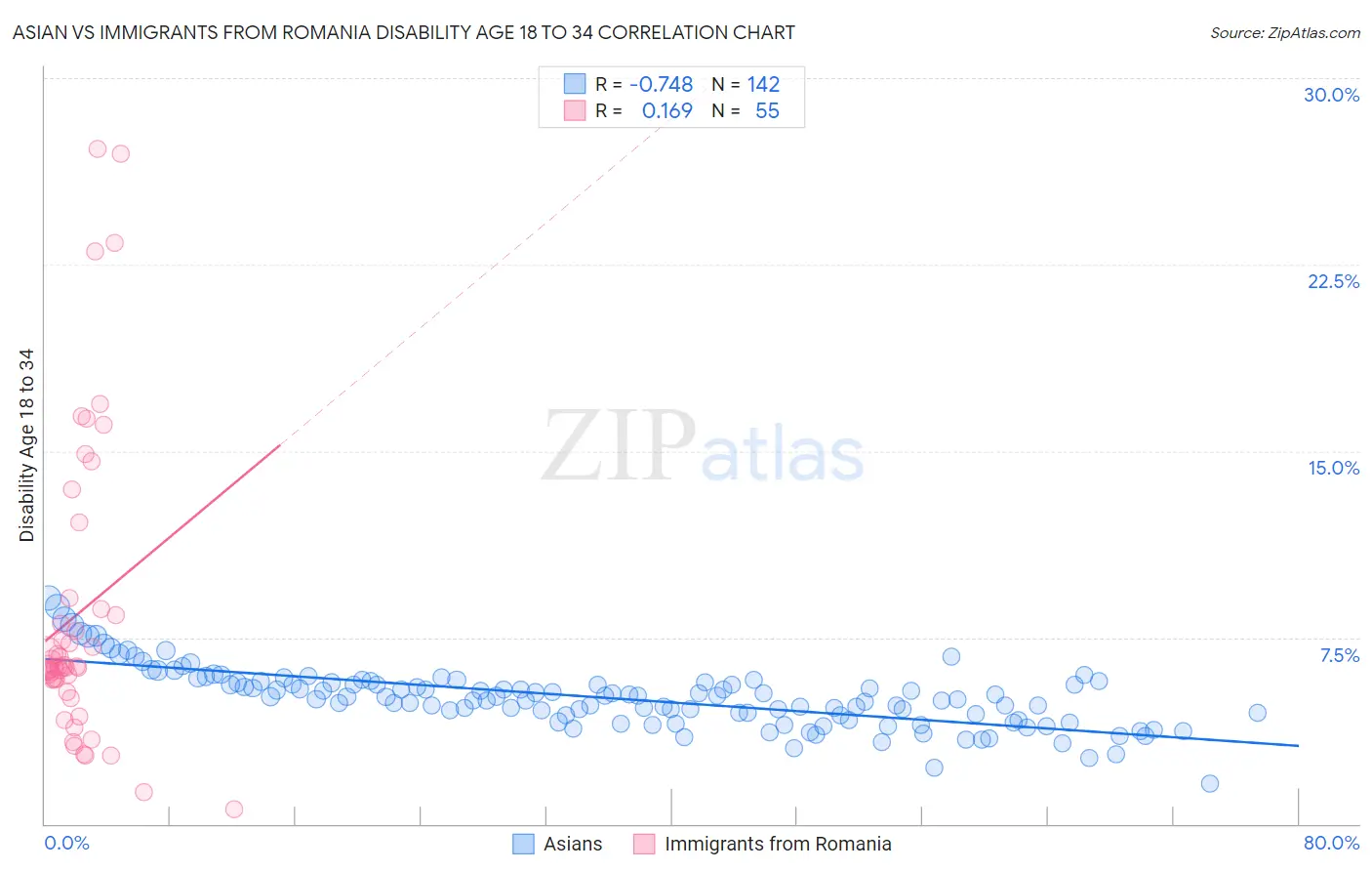 Asian vs Immigrants from Romania Disability Age 18 to 34