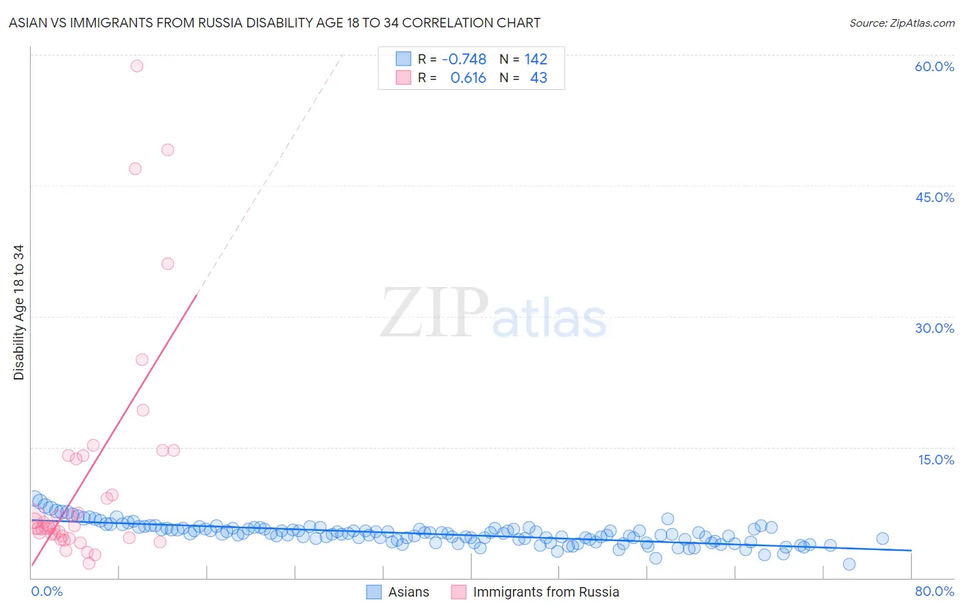 Asian vs Immigrants from Russia Disability Age 18 to 34