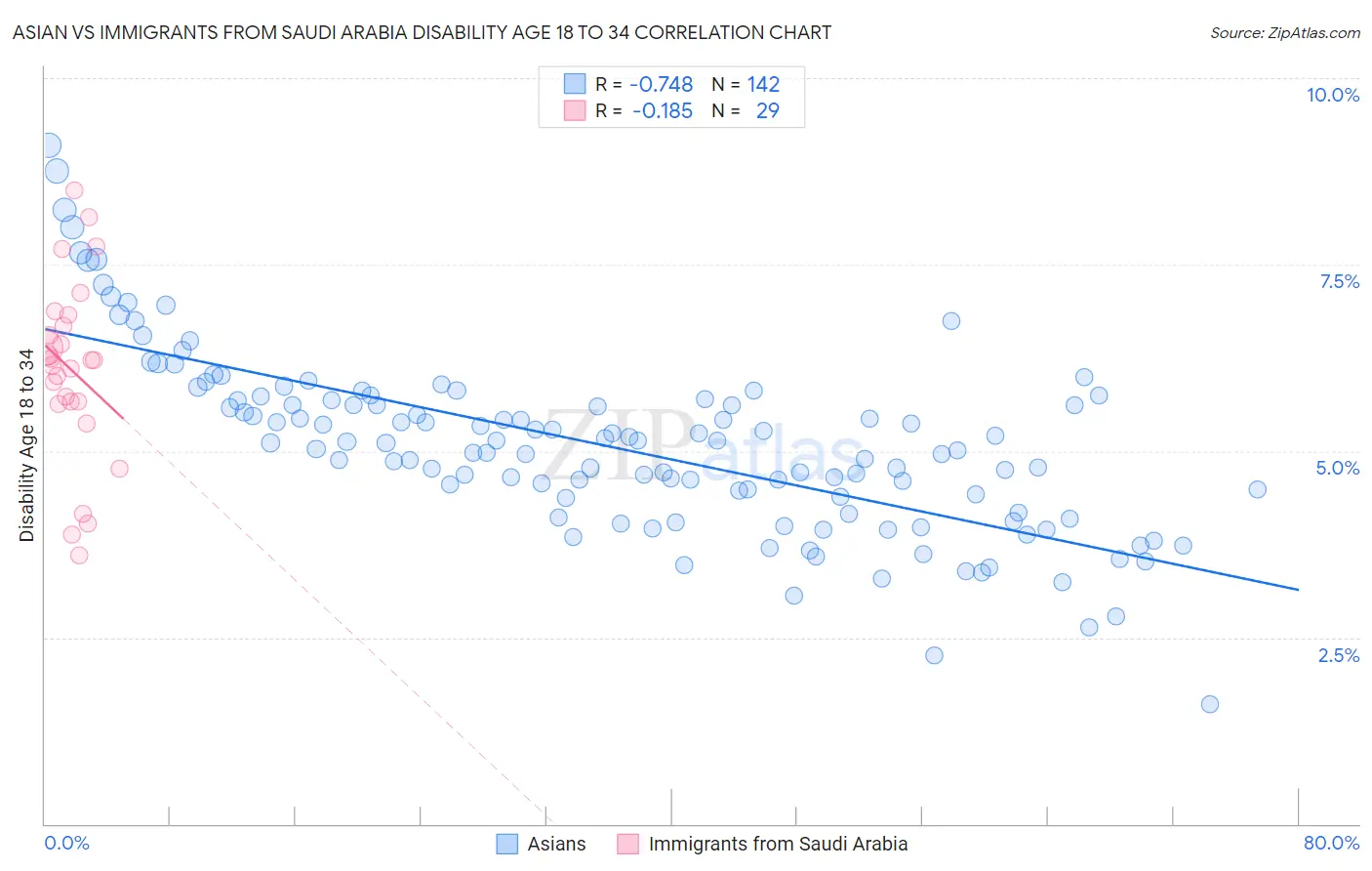 Asian vs Immigrants from Saudi Arabia Disability Age 18 to 34