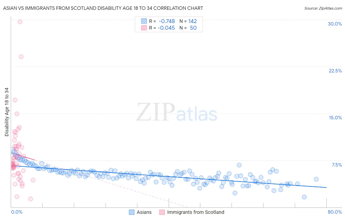 Asian vs Immigrants from Scotland Disability Age 18 to 34