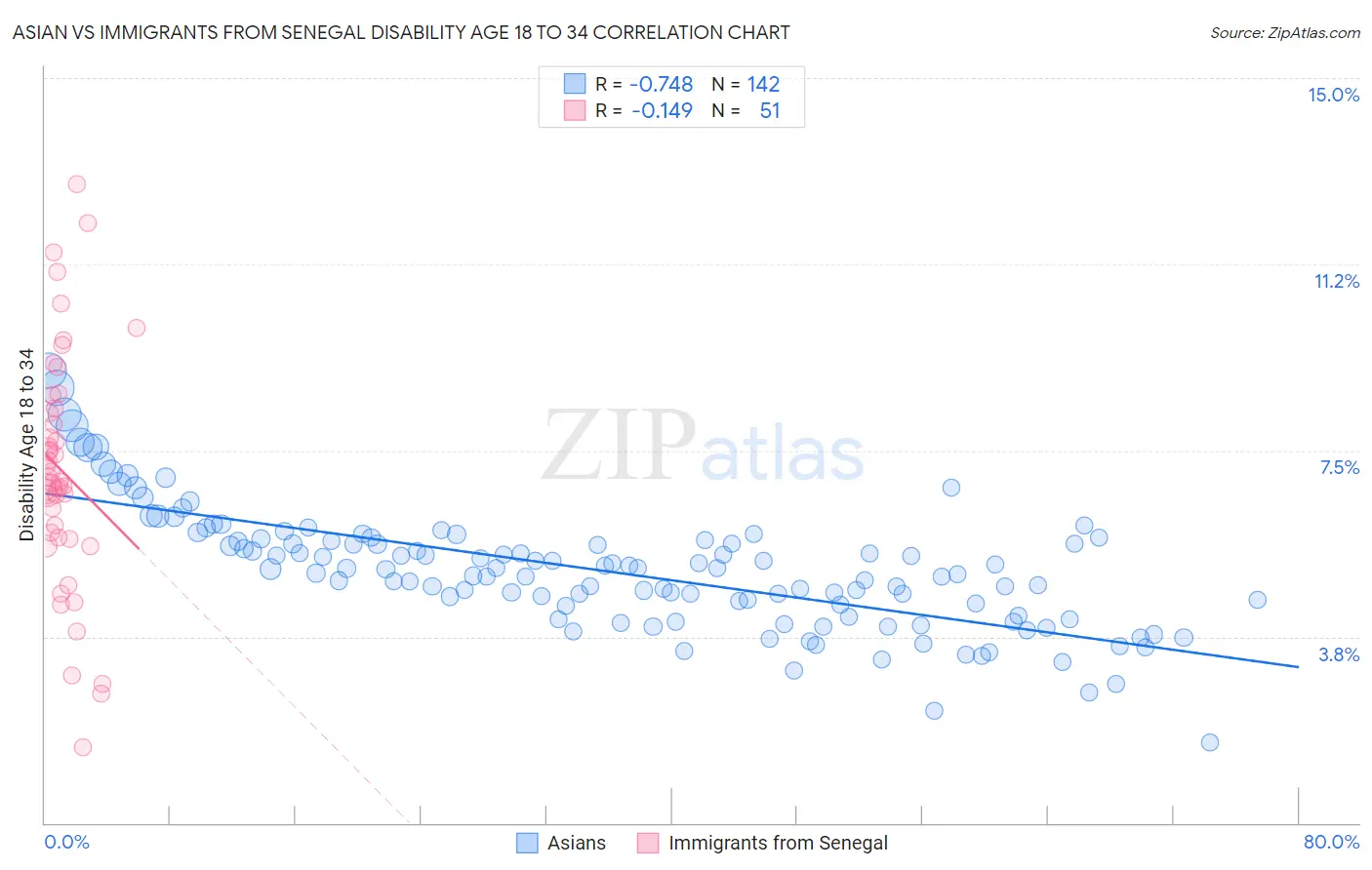 Asian vs Immigrants from Senegal Disability Age 18 to 34