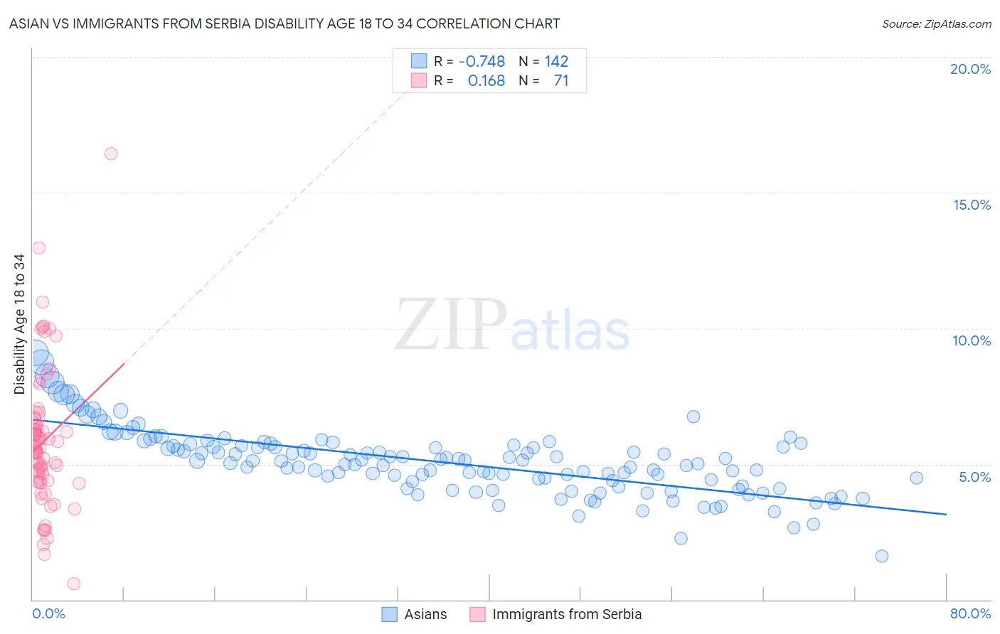 Asian vs Immigrants from Serbia Disability Age 18 to 34