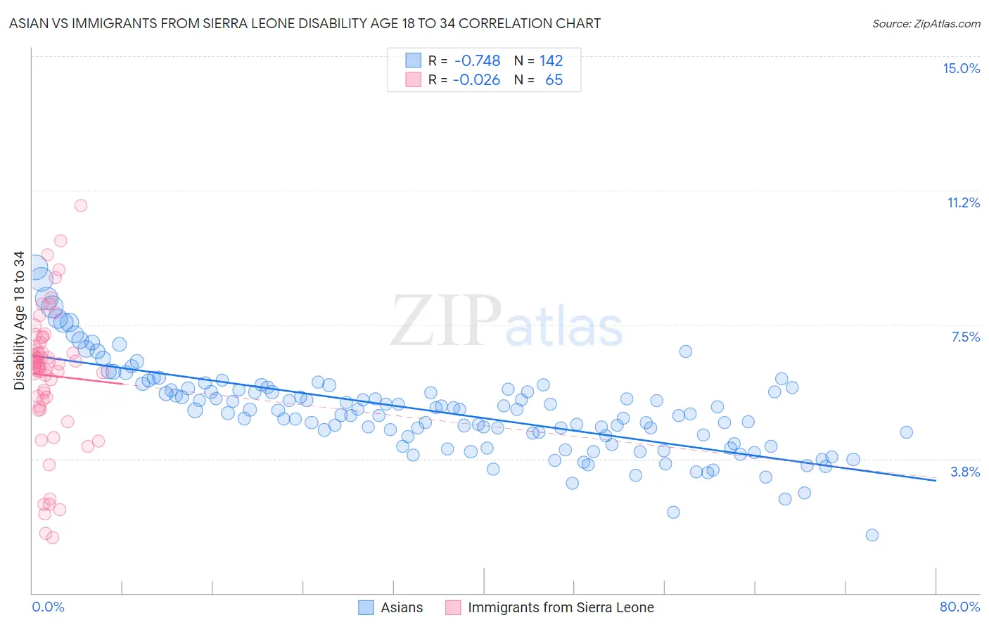 Asian vs Immigrants from Sierra Leone Disability Age 18 to 34
