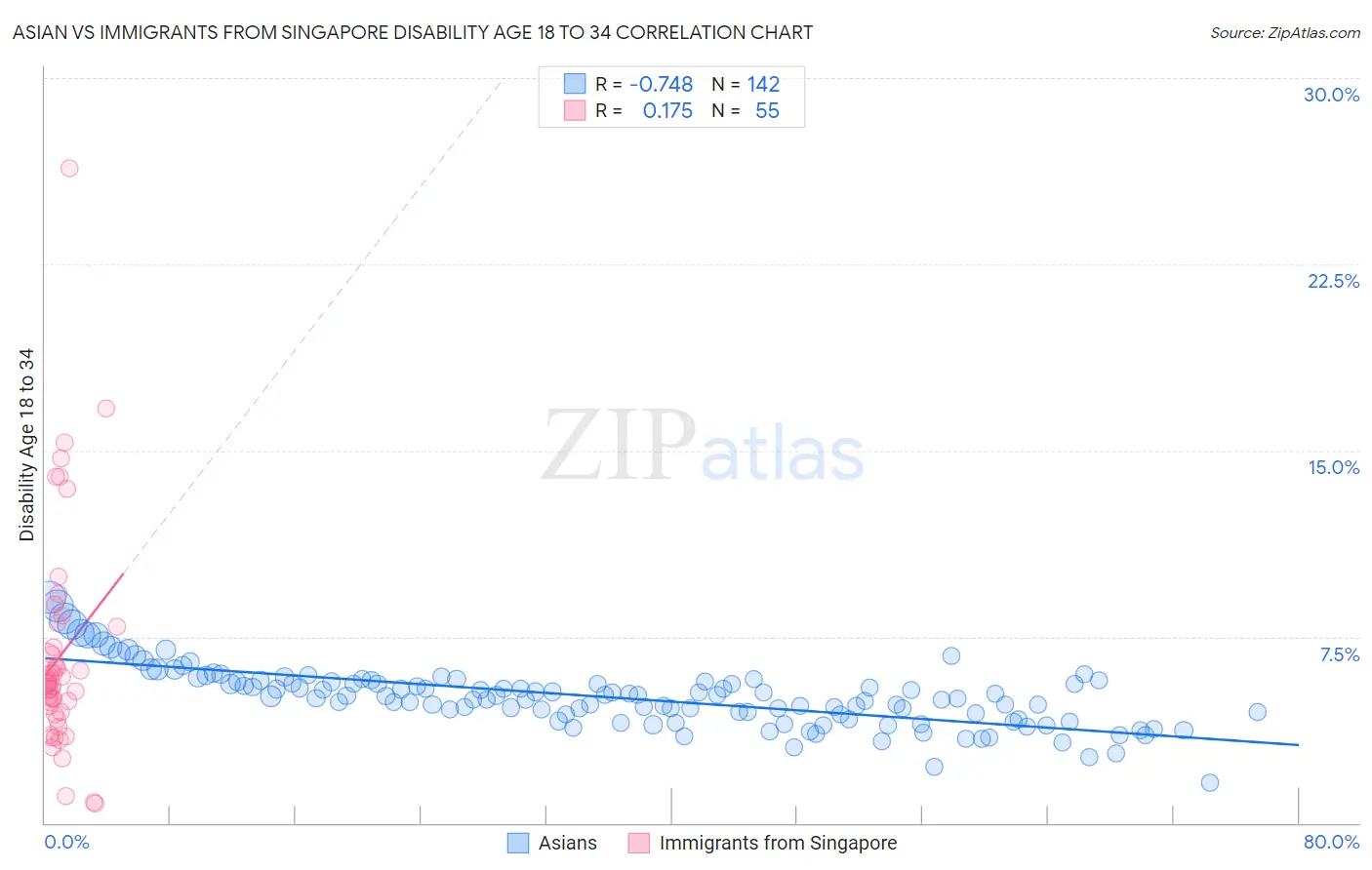 Asian vs Immigrants from Singapore Disability Age 18 to 34