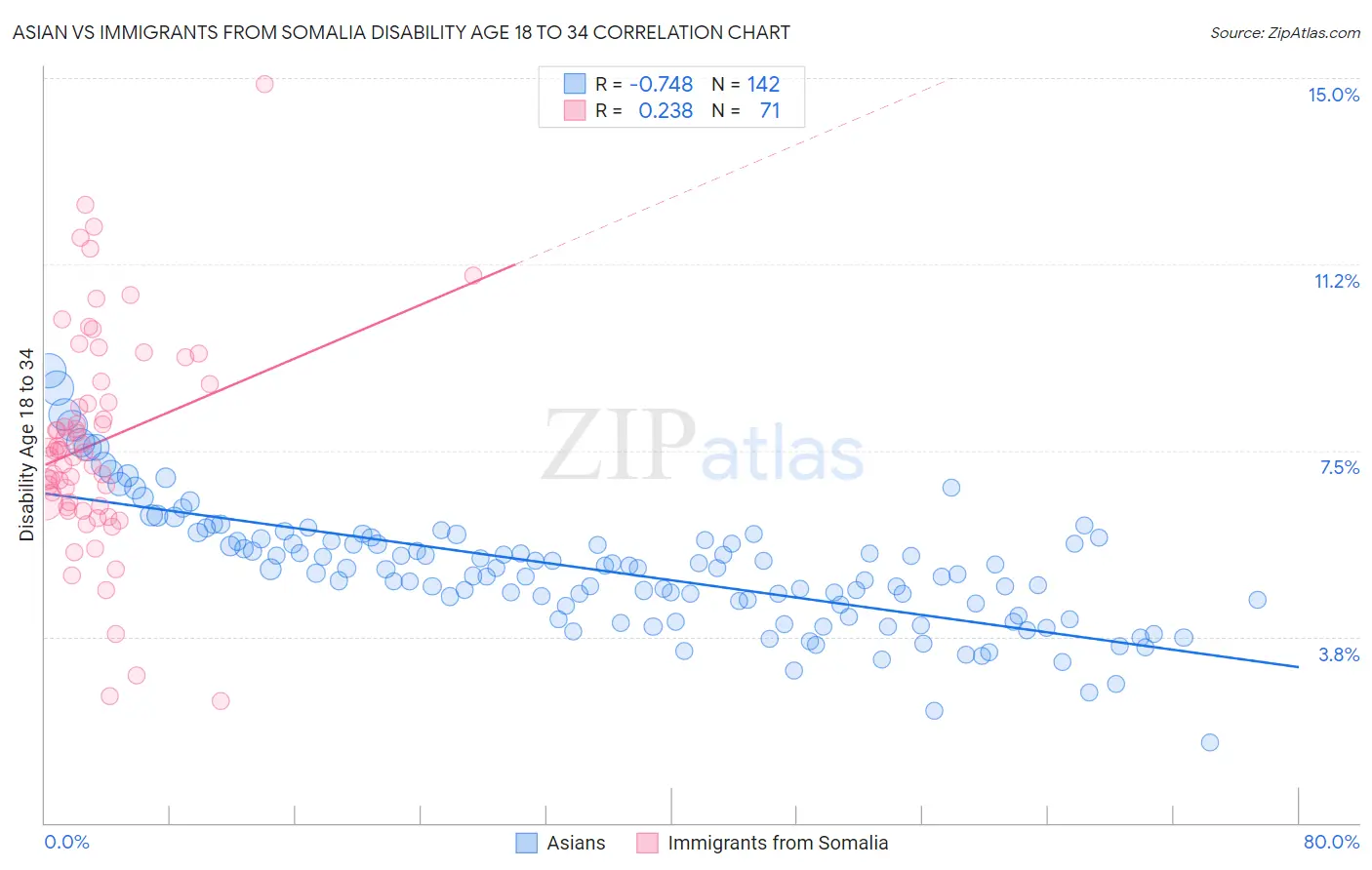 Asian vs Immigrants from Somalia Disability Age 18 to 34