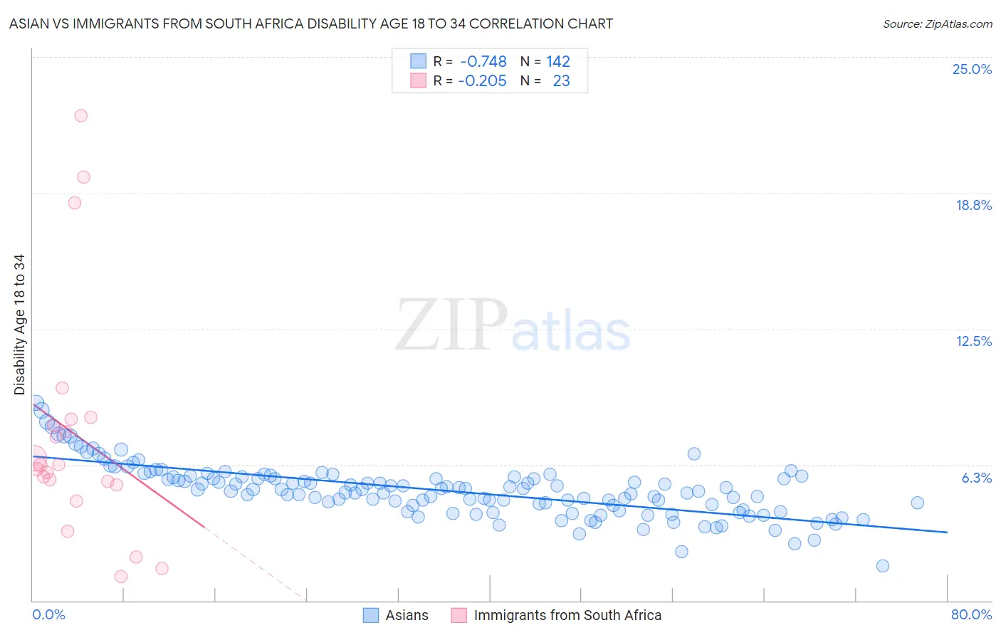 Asian vs Immigrants from South Africa Disability Age 18 to 34