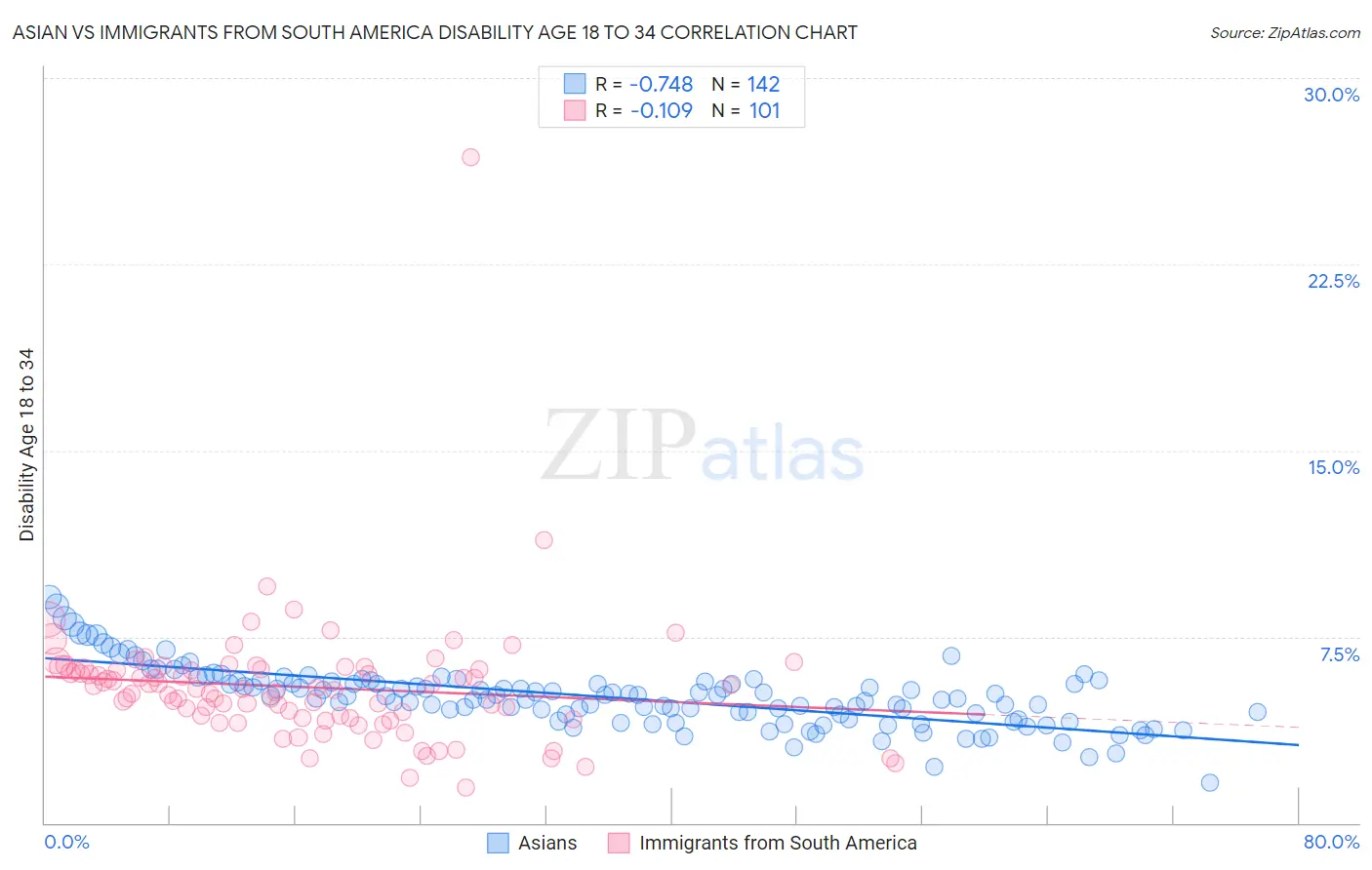 Asian vs Immigrants from South America Disability Age 18 to 34
