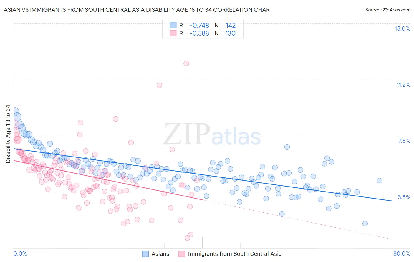 Asian vs Immigrants from South Central Asia Disability Age 18 to 34