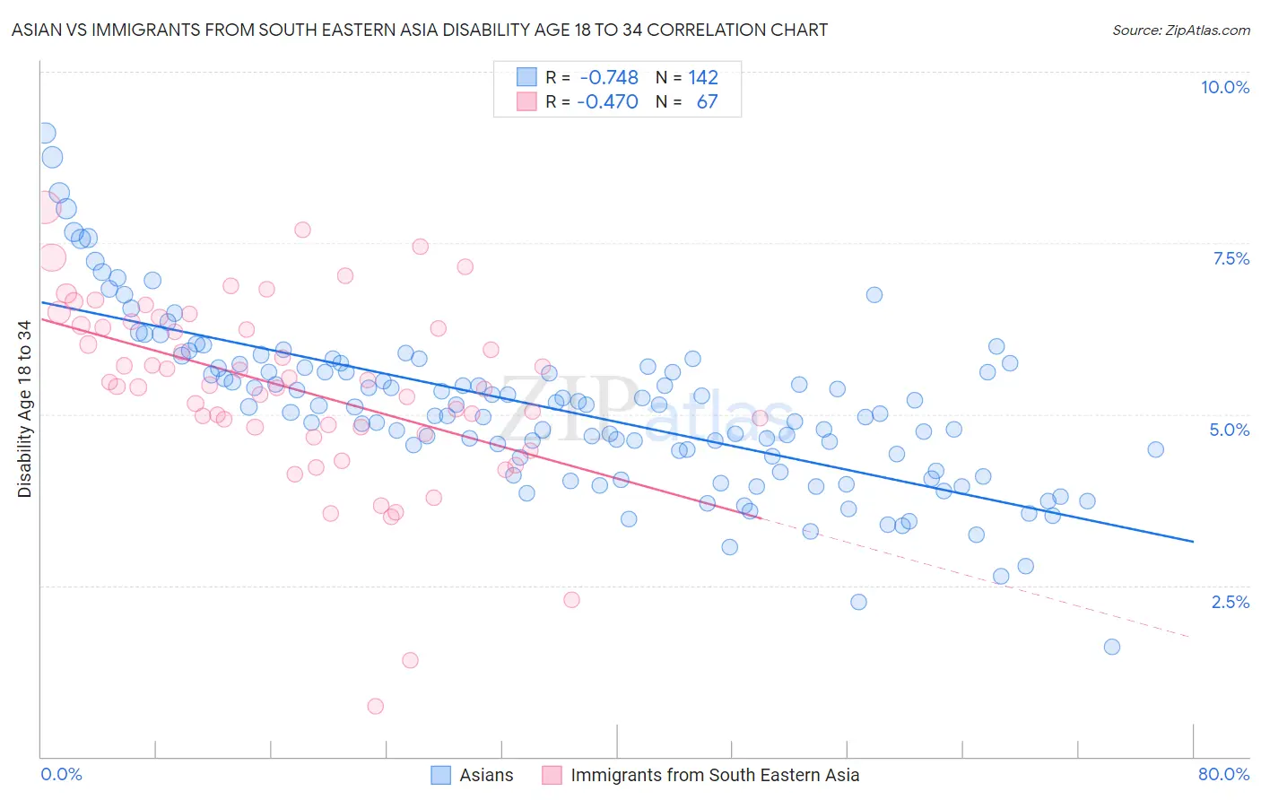 Asian vs Immigrants from South Eastern Asia Disability Age 18 to 34