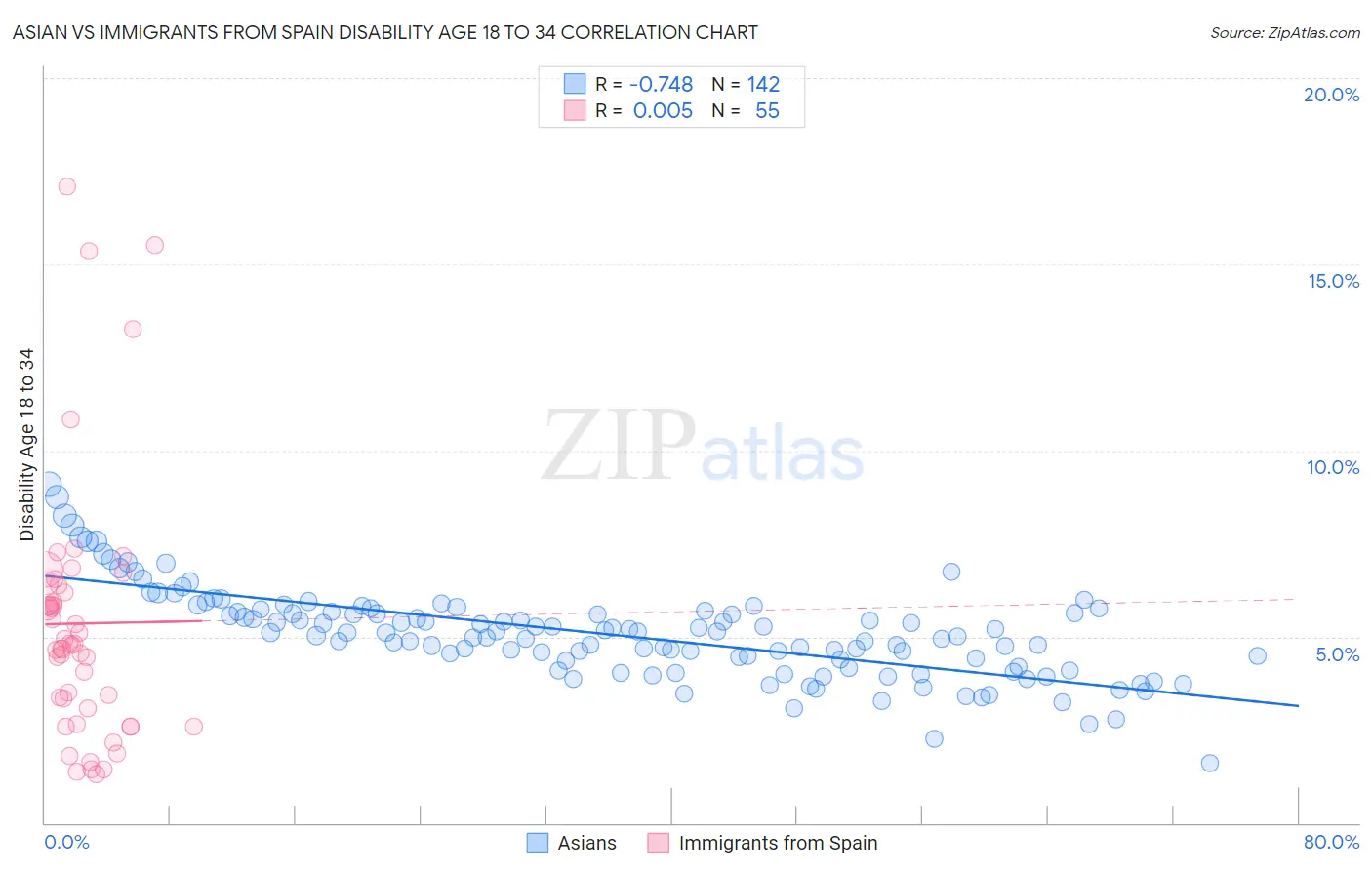 Asian vs Immigrants from Spain Disability Age 18 to 34