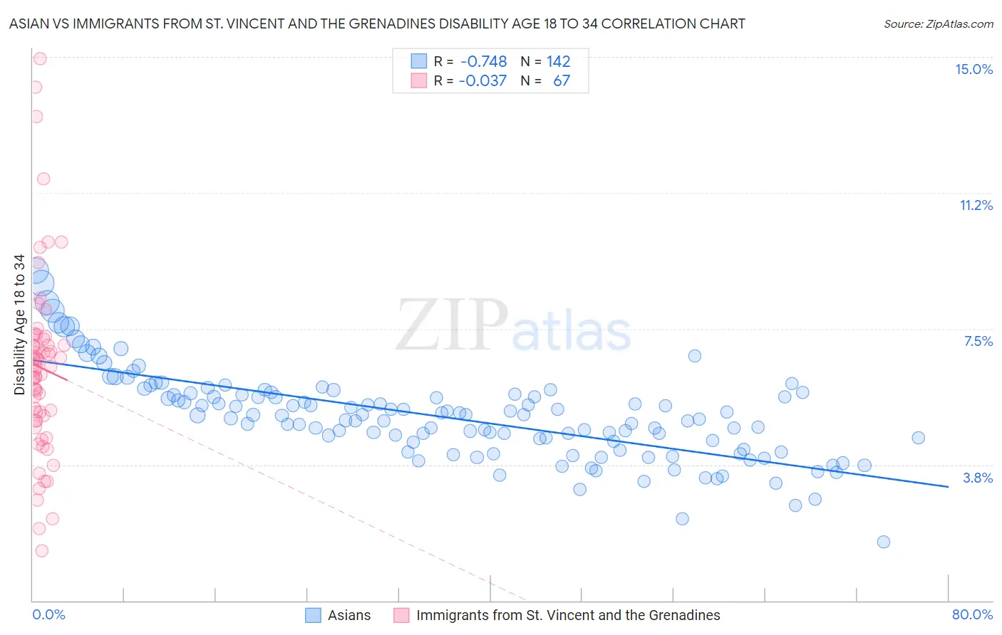Asian vs Immigrants from St. Vincent and the Grenadines Disability Age 18 to 34