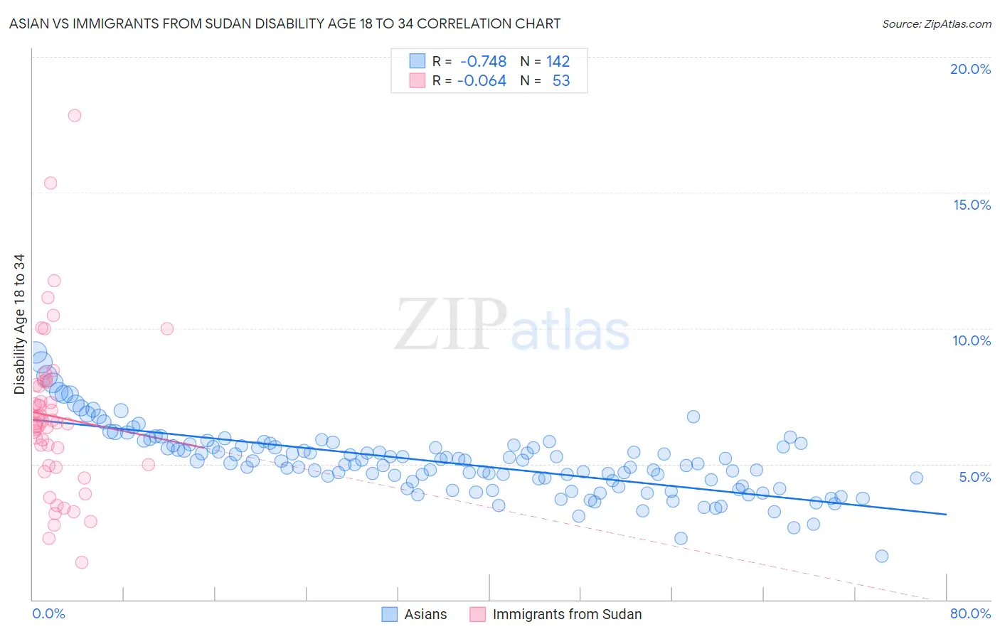 Asian vs Immigrants from Sudan Disability Age 18 to 34