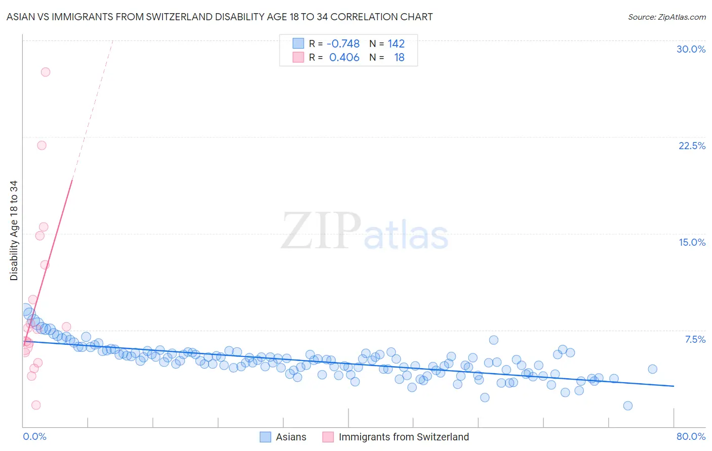 Asian vs Immigrants from Switzerland Disability Age 18 to 34
