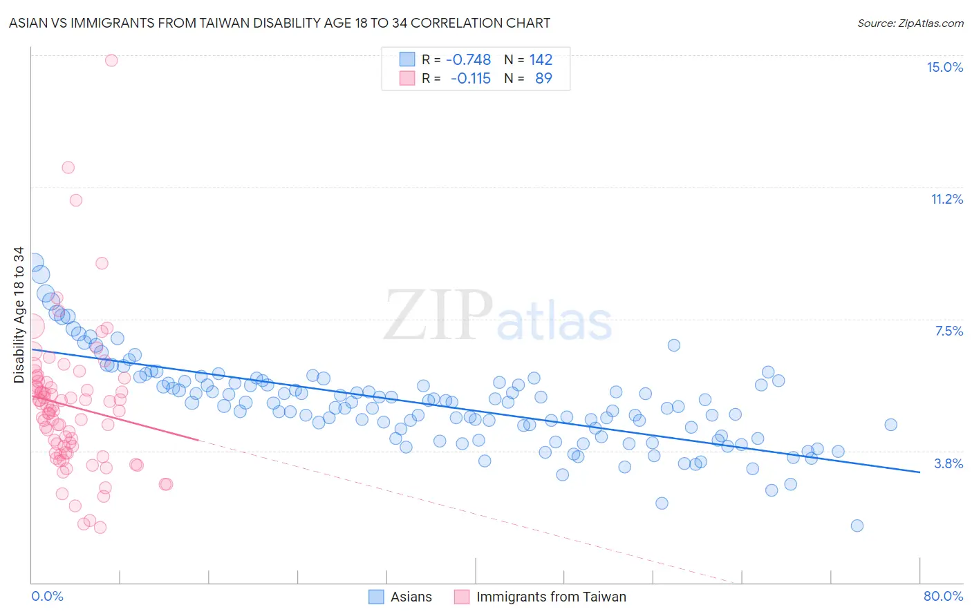 Asian vs Immigrants from Taiwan Disability Age 18 to 34