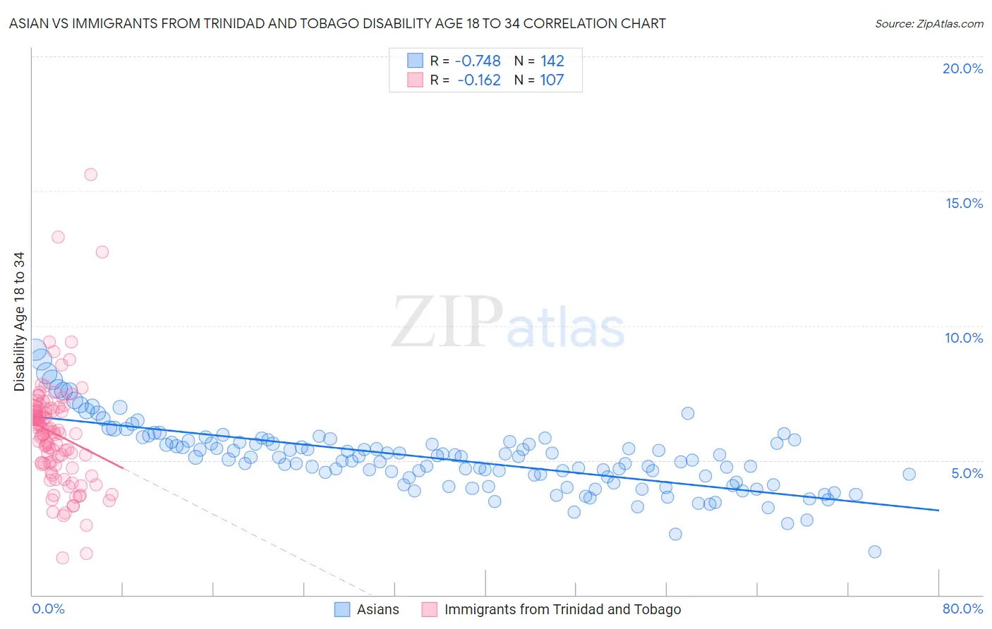 Asian vs Immigrants from Trinidad and Tobago Disability Age 18 to 34