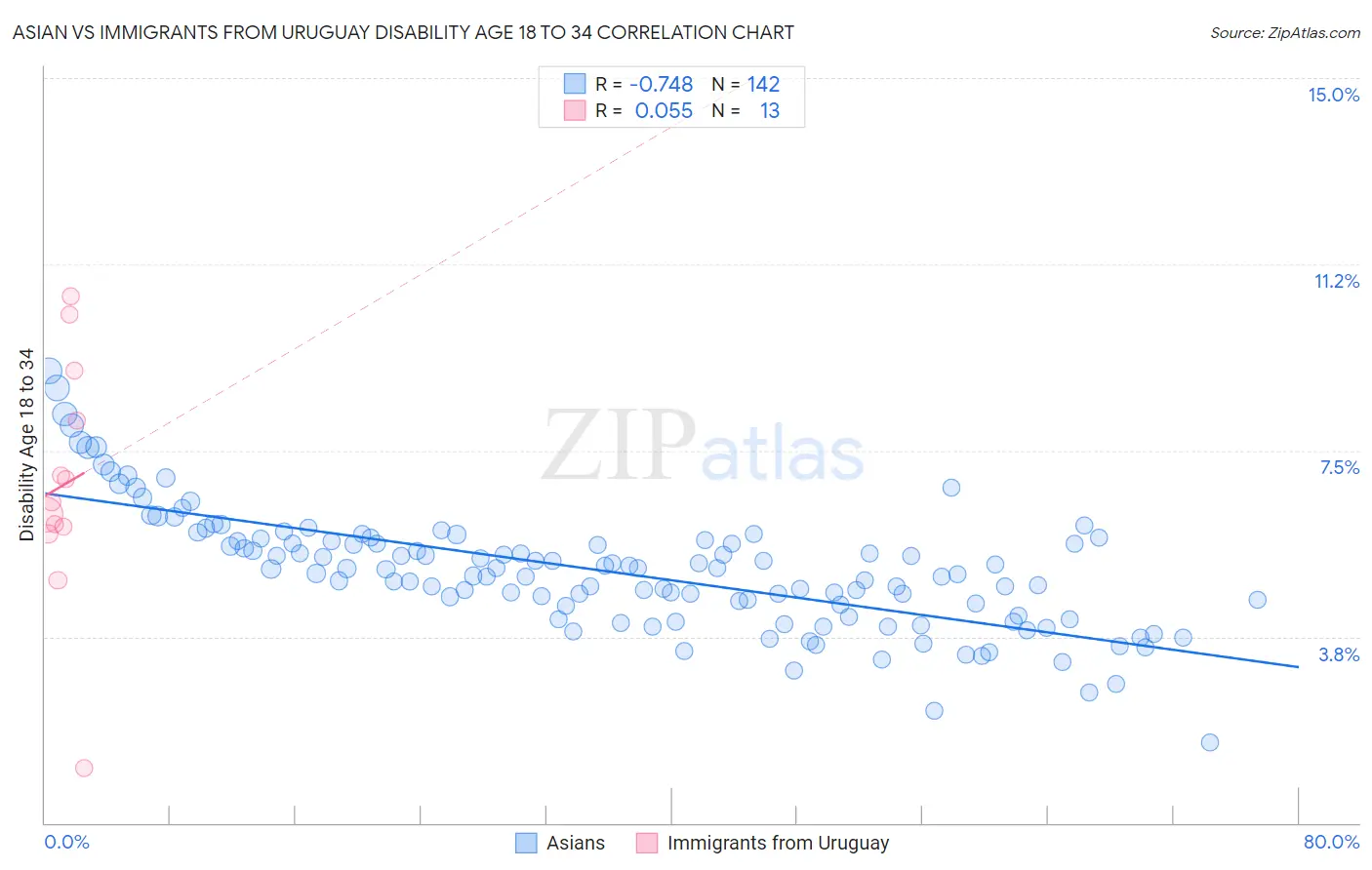 Asian vs Immigrants from Uruguay Disability Age 18 to 34