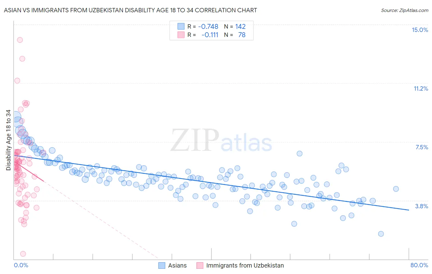 Asian vs Immigrants from Uzbekistan Disability Age 18 to 34