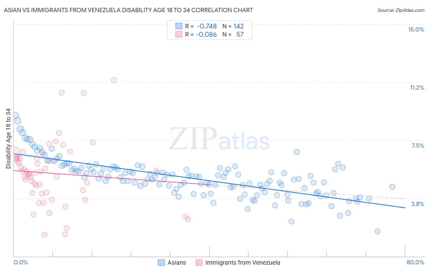 Asian vs Immigrants from Venezuela Disability Age 18 to 34