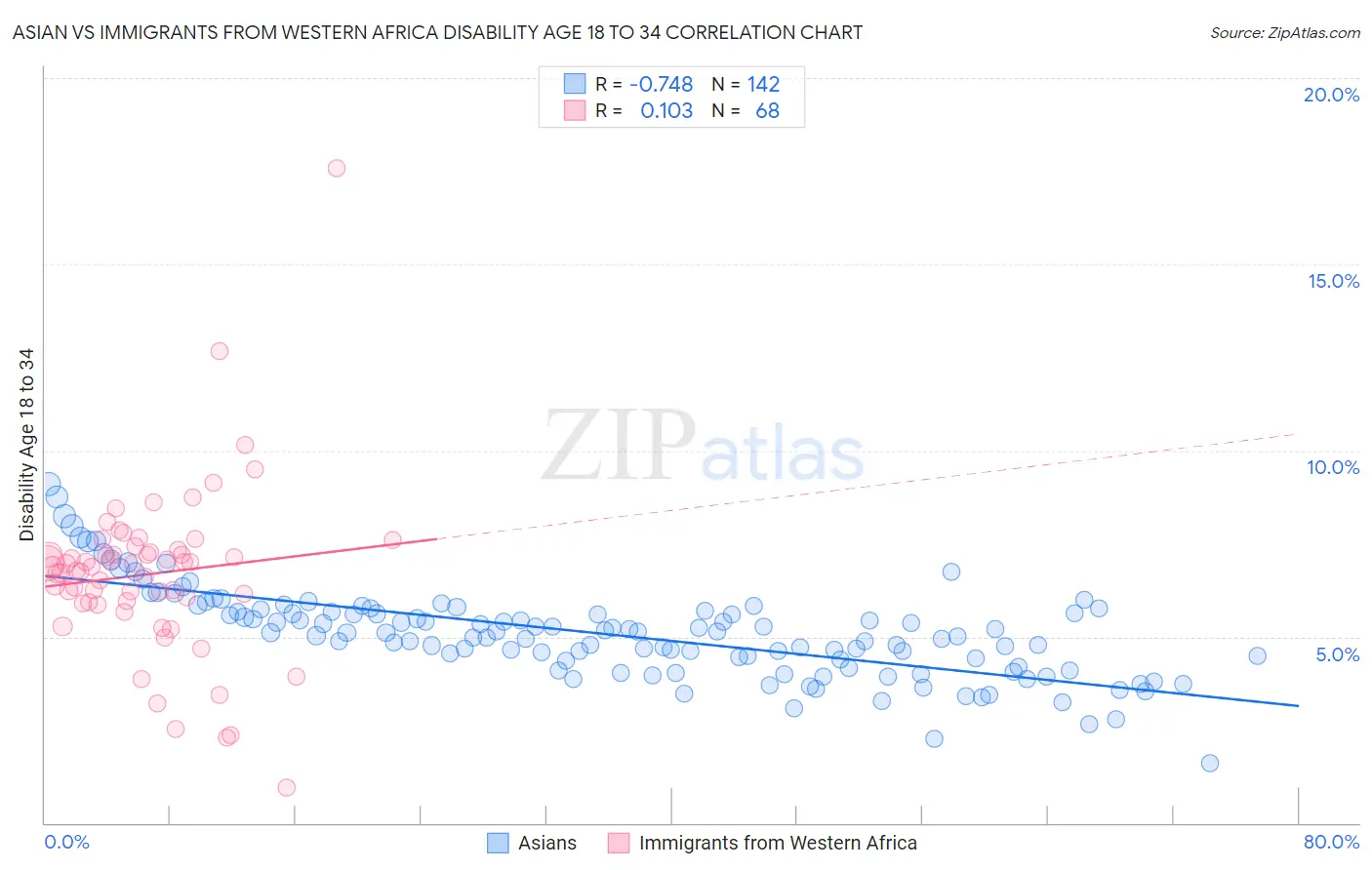 Asian vs Immigrants from Western Africa Disability Age 18 to 34
