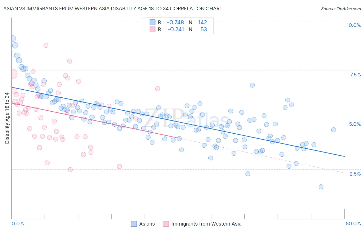 Asian vs Immigrants from Western Asia Disability Age 18 to 34