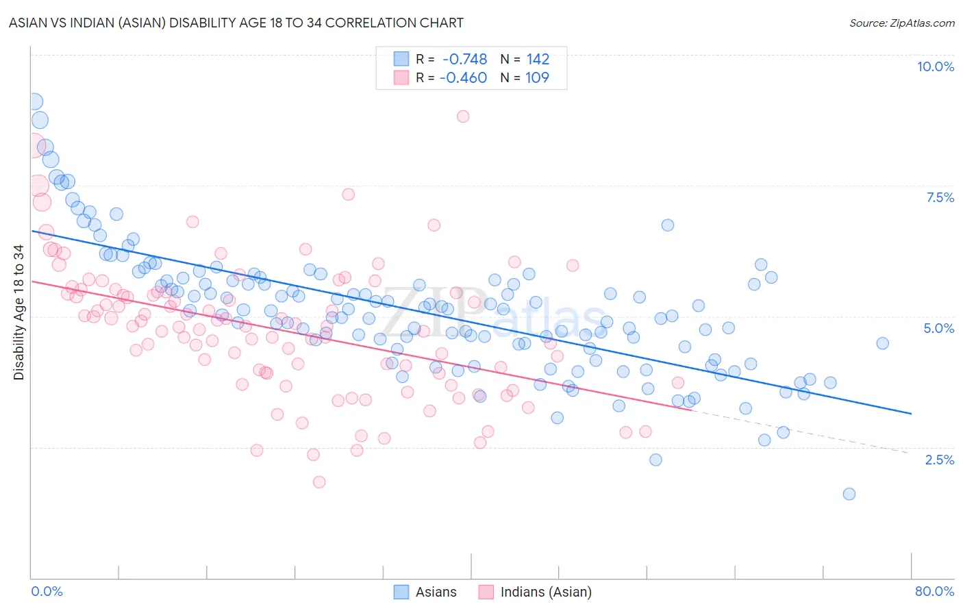 Asian vs Indian (Asian) Disability Age 18 to 34