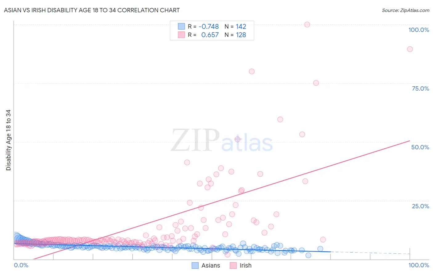 Asian vs Irish Disability Age 18 to 34