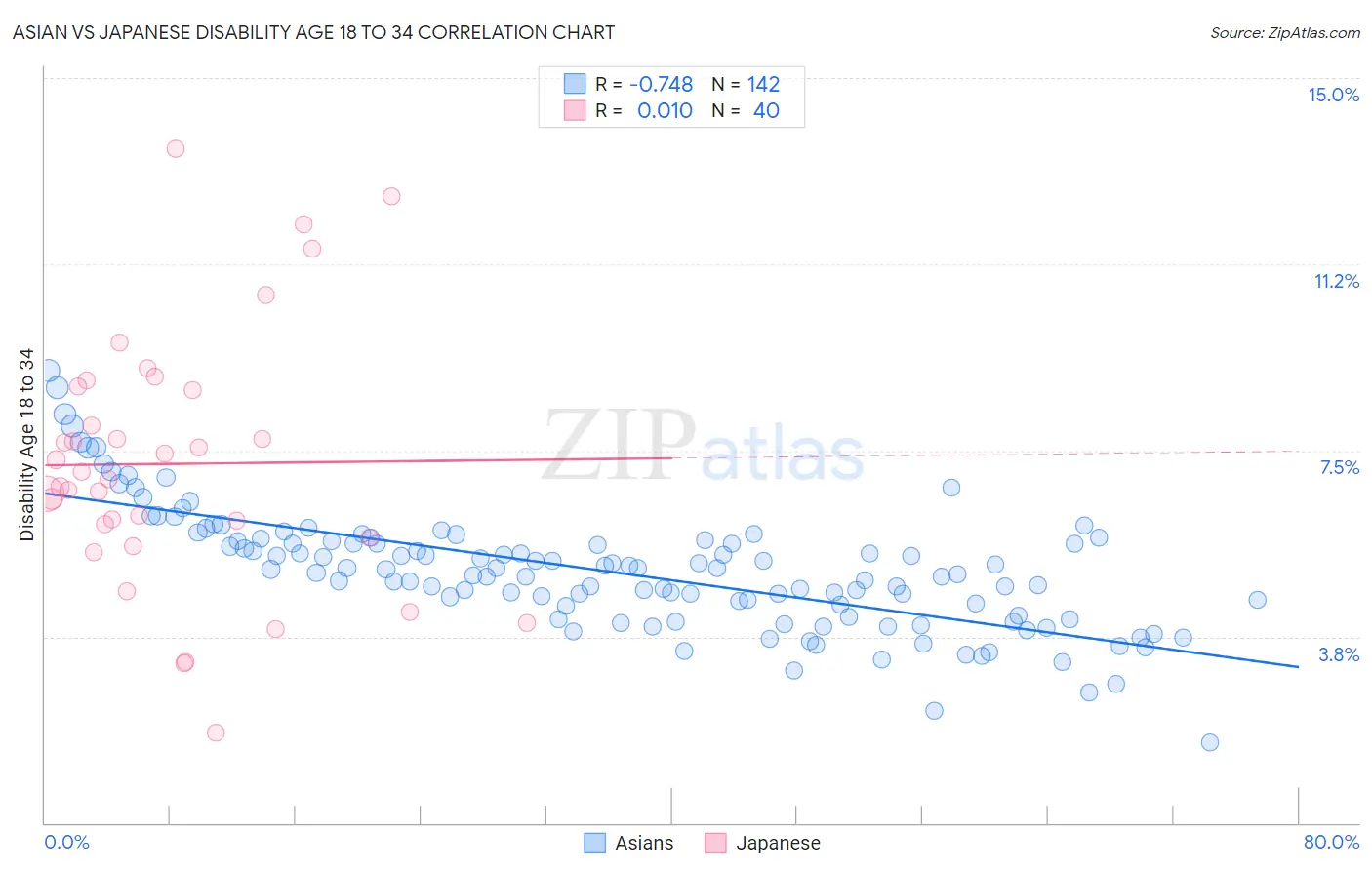 Asian vs Japanese Disability Age 18 to 34