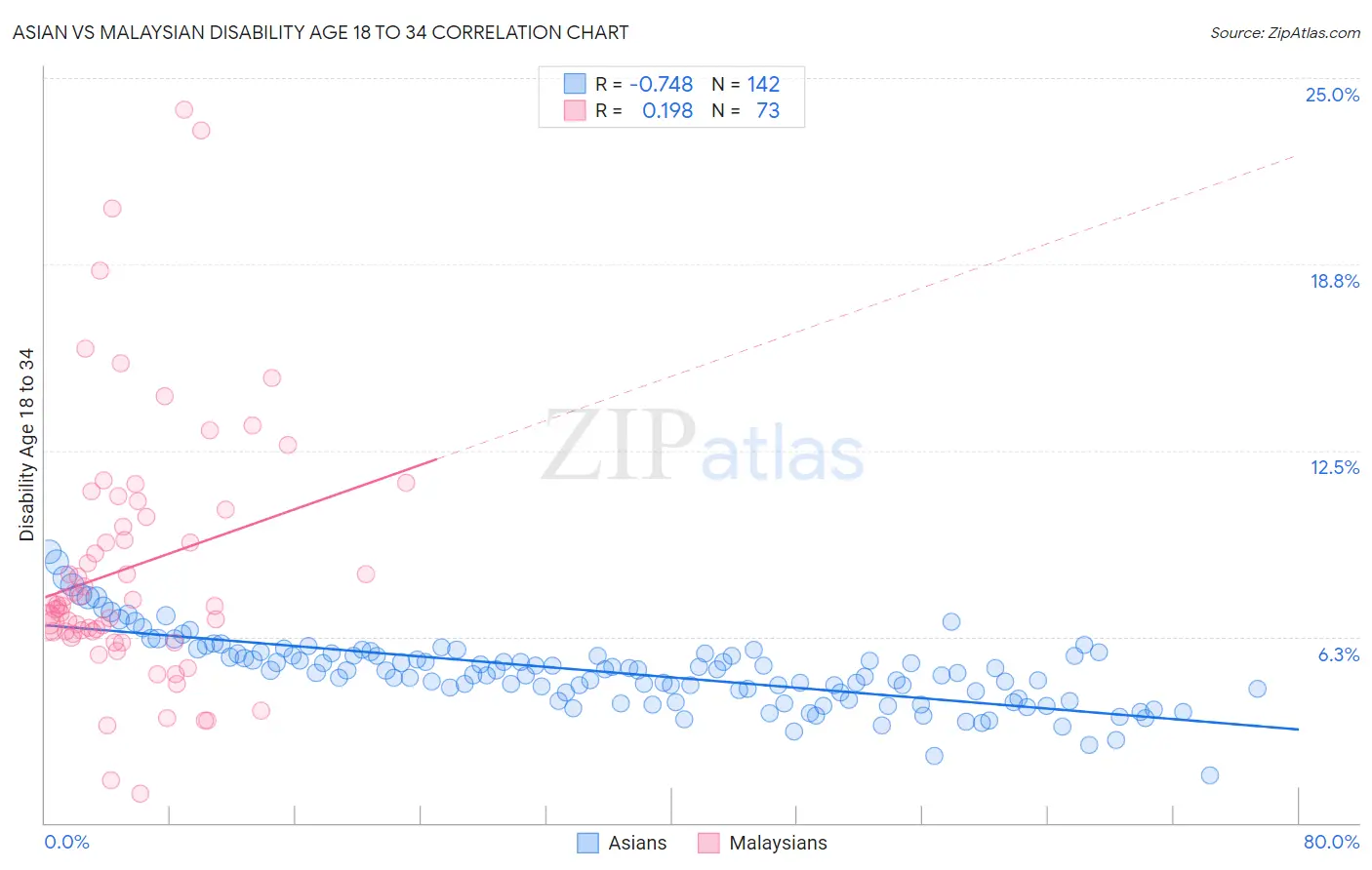 Asian vs Malaysian Disability Age 18 to 34