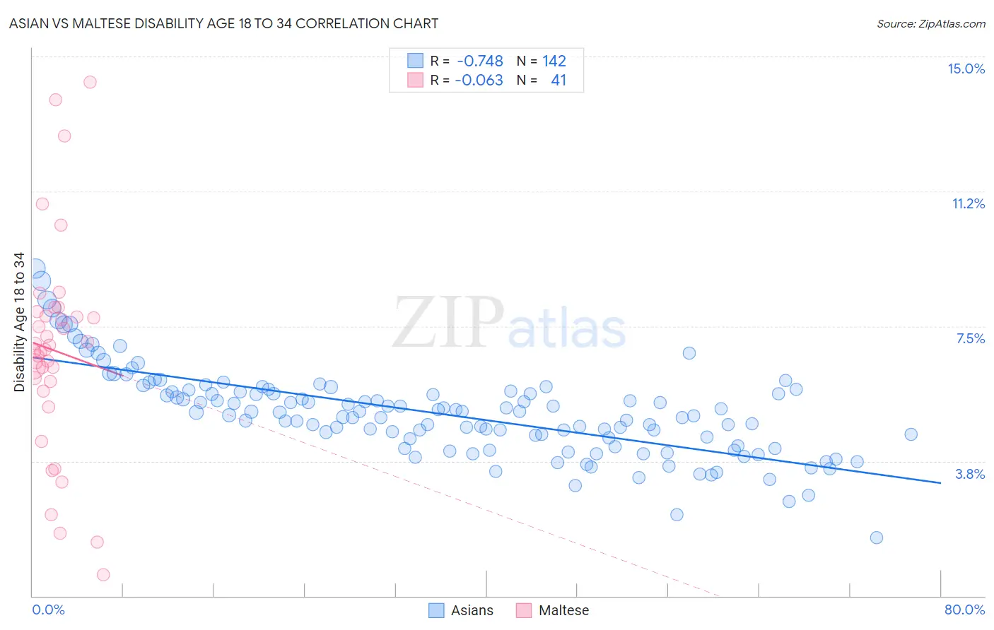 Asian vs Maltese Disability Age 18 to 34