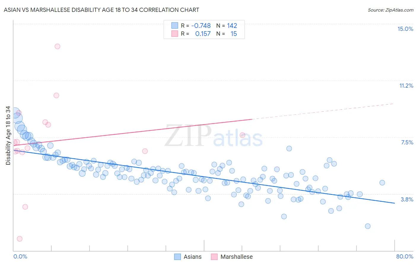 Asian vs Marshallese Disability Age 18 to 34