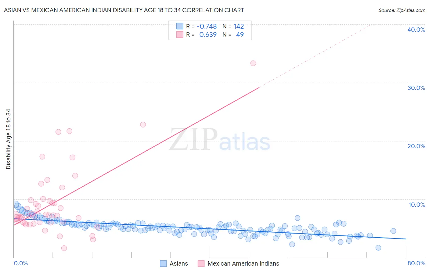 Asian vs Mexican American Indian Disability Age 18 to 34